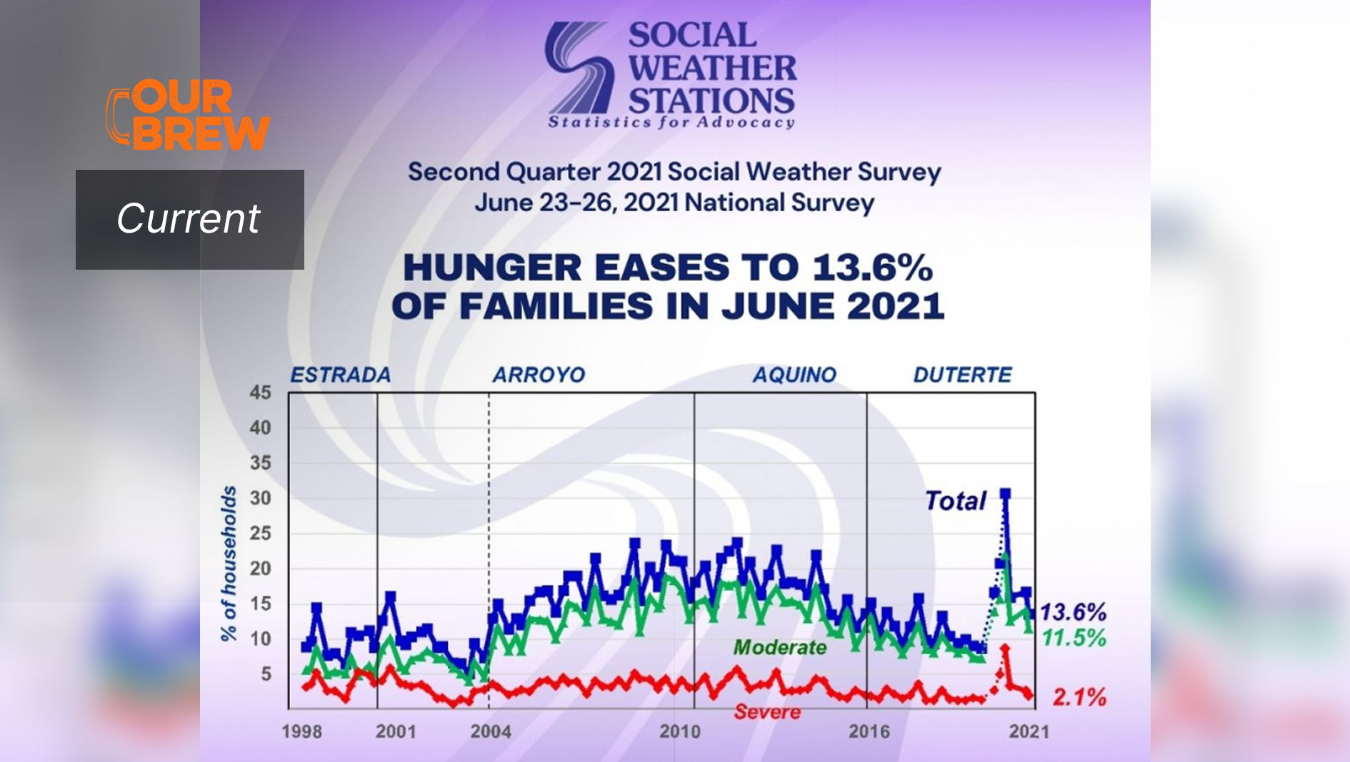 SWS: 4.2M Hungry Families  In Second Quarter