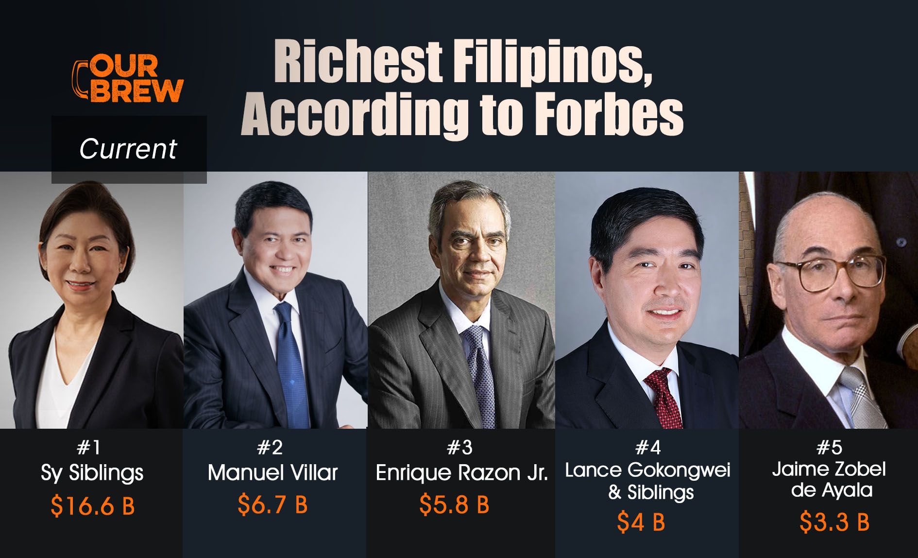 The 50 Richest Filipinos, According to Forbes