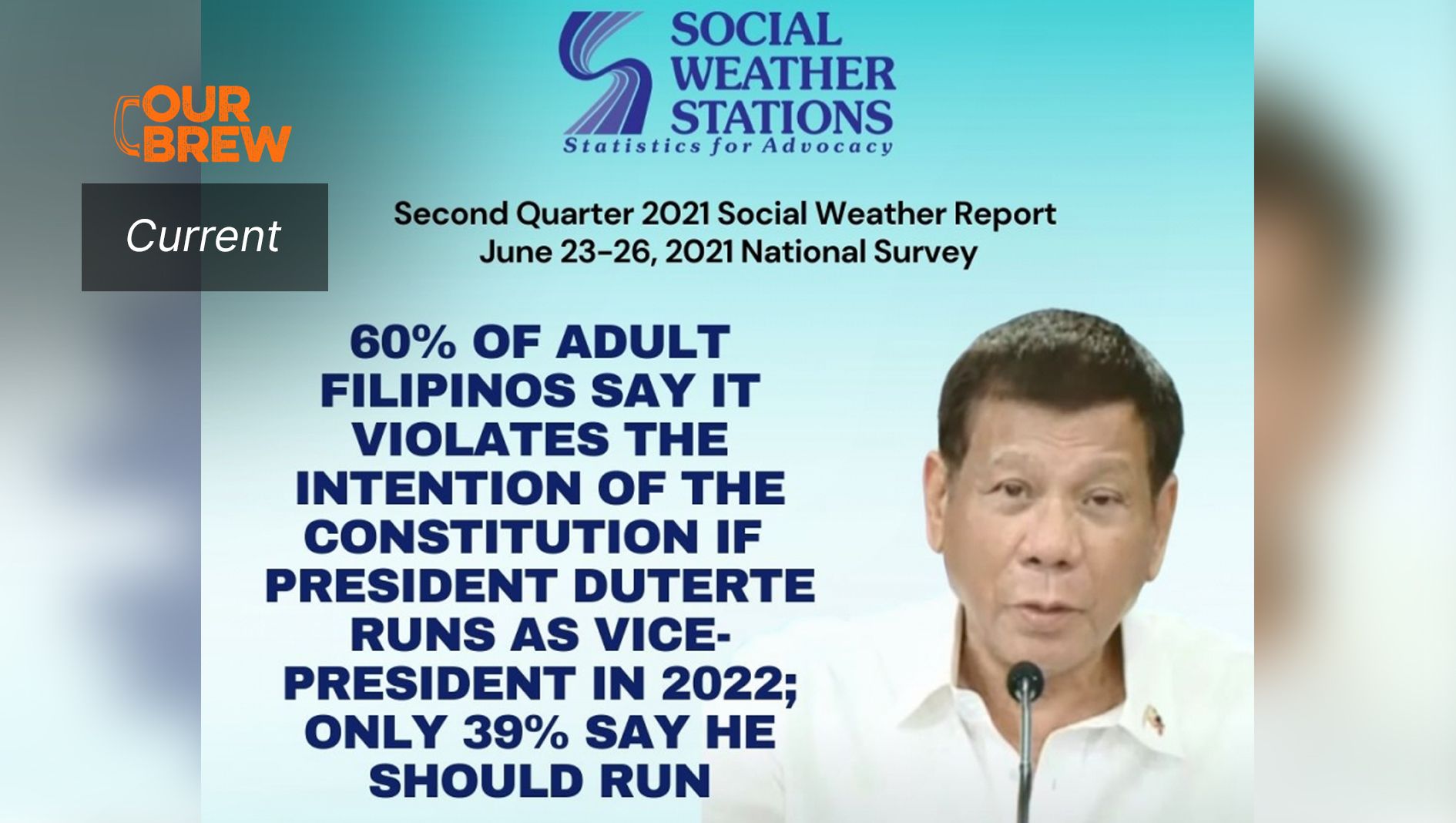 SWS: 60% Say President Duterte’s VP Run Violates Constitution