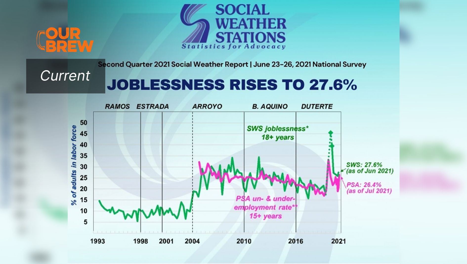 Unemployment Rises in June Survey