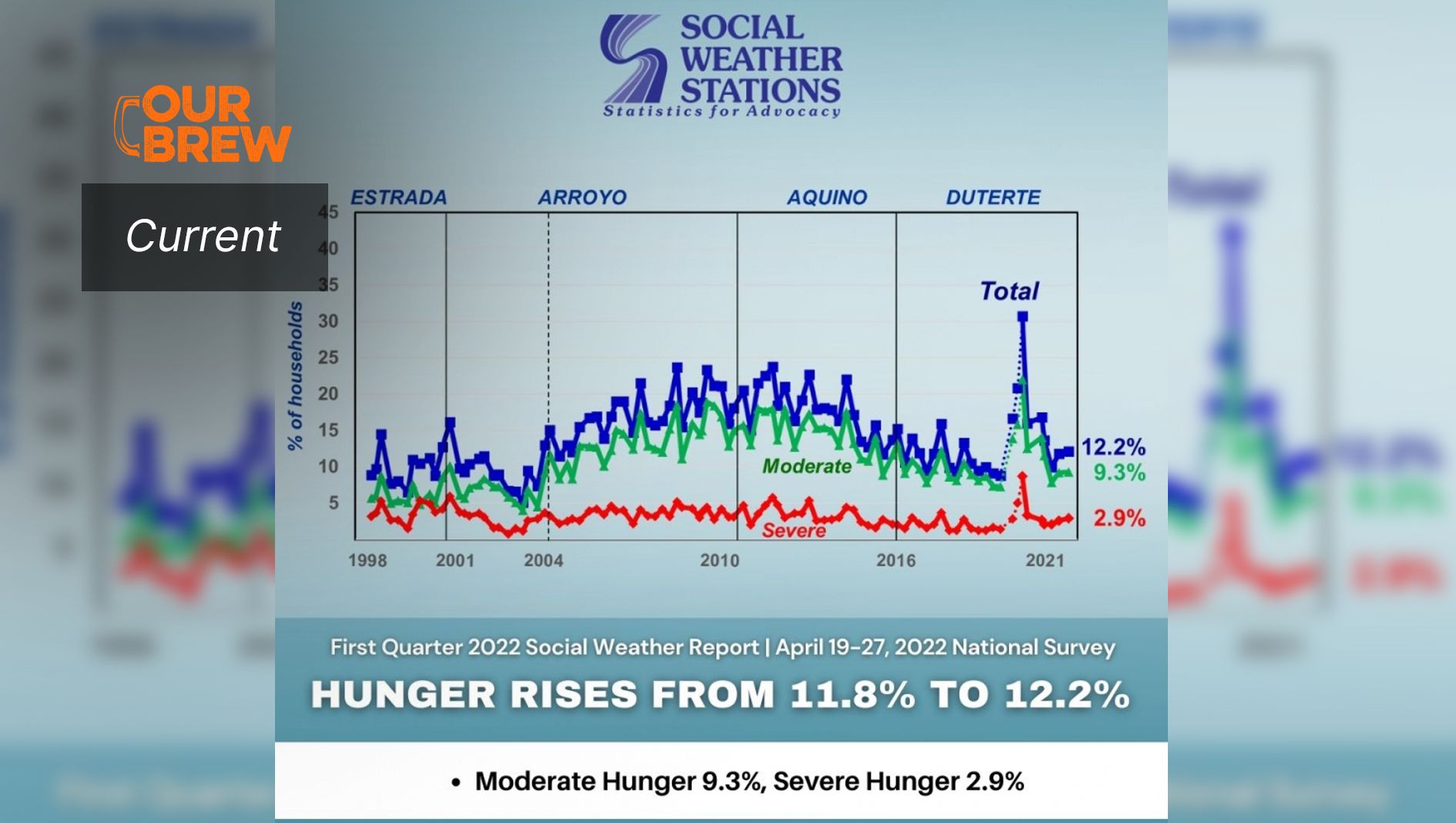 3.1M Families Go Hungry in First Quarter 2022