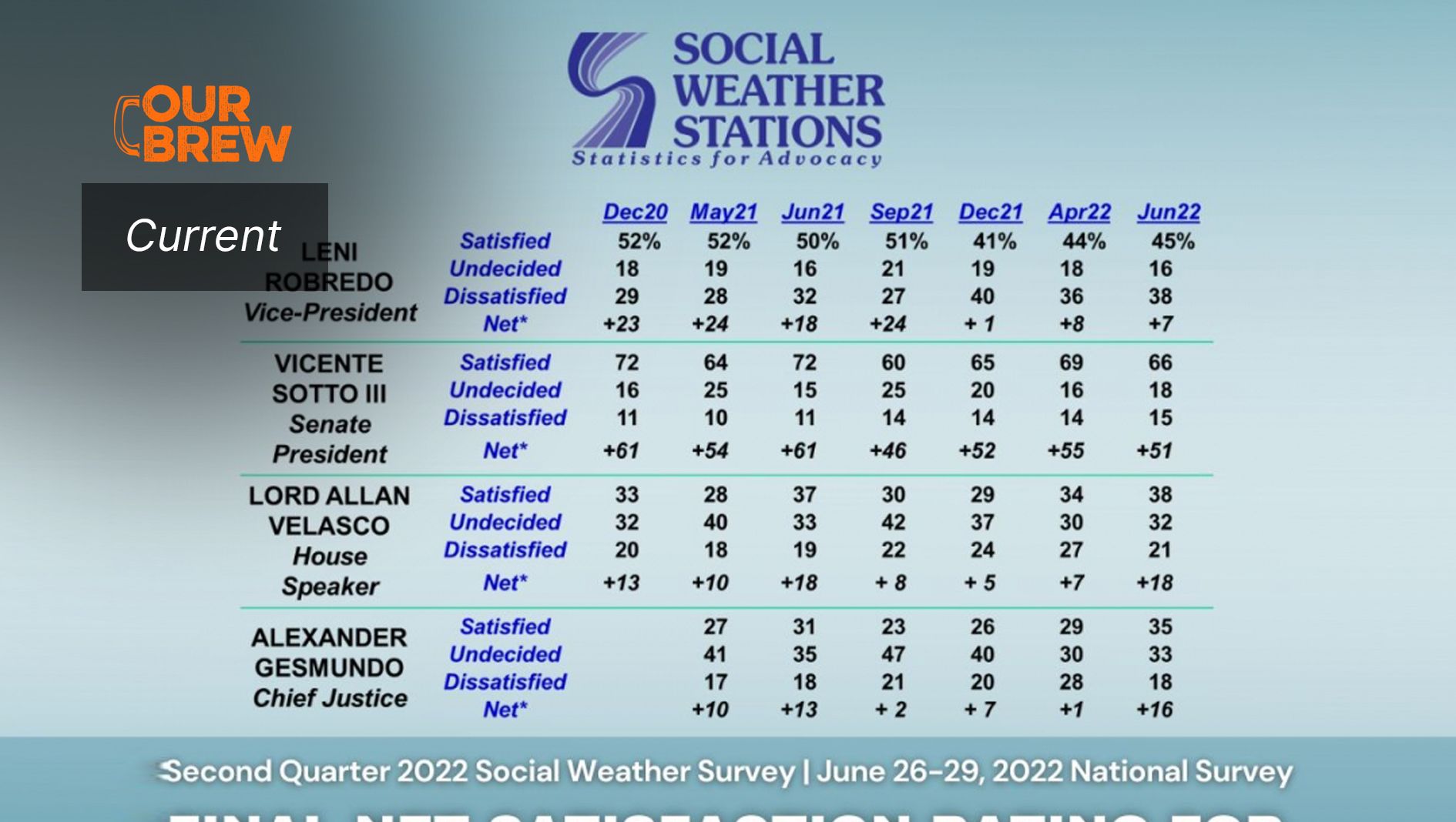 SWS: Leni Bows Out as VP with  ‘Neutral’ +7 Satisfaction Rating