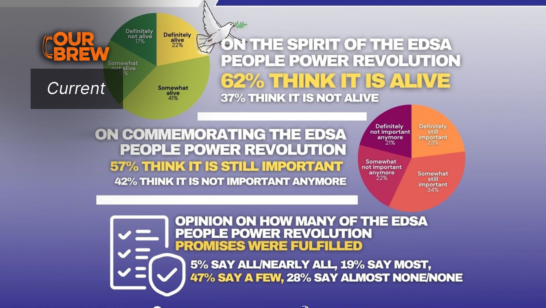 62% of Filipinos Still Believe in EDSA, but Only 5% Say Promises were Delivered