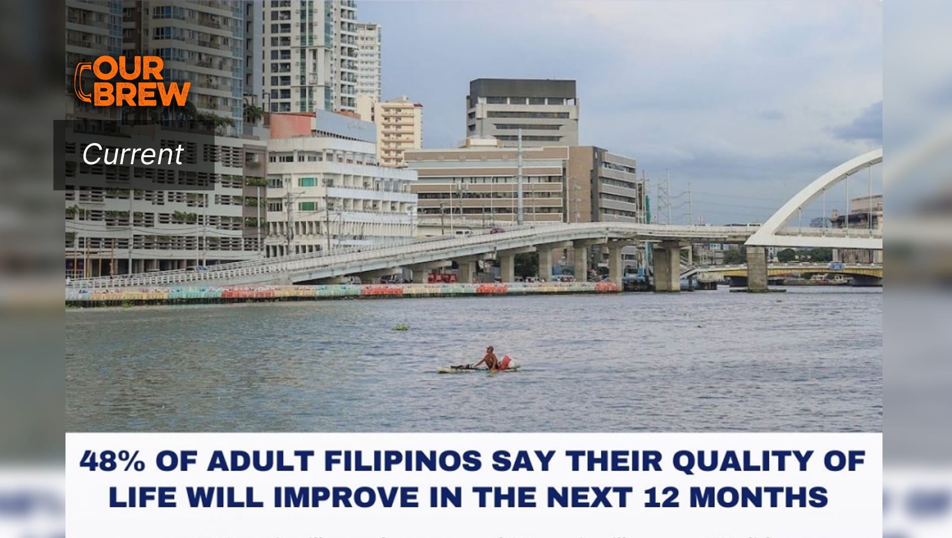 SOCIAL WEATHER REPORT | 48% of Adult Filipinos Say Their Quality of Life Will Improve in the Next 12 Months