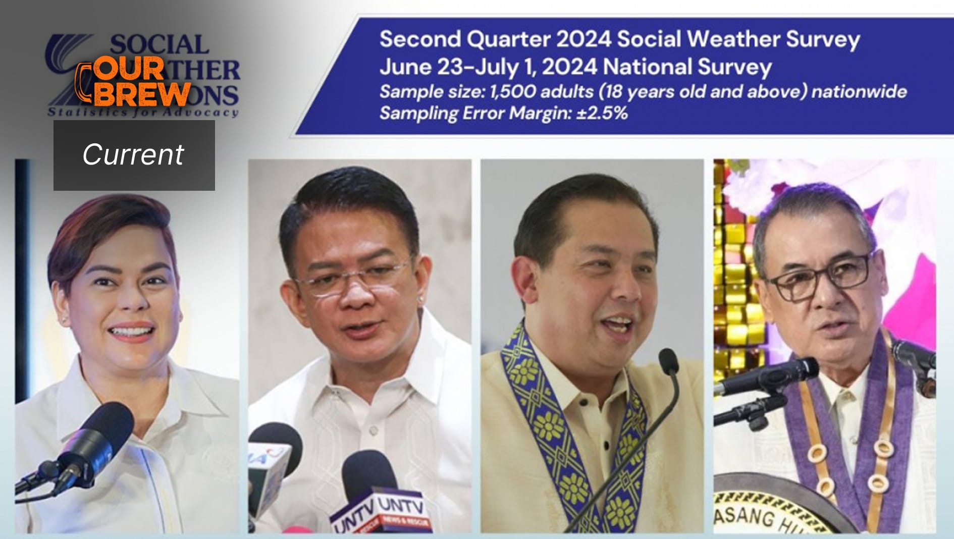 SWS: Net Satisfaction with VP Sara Duterte Drops 19 points