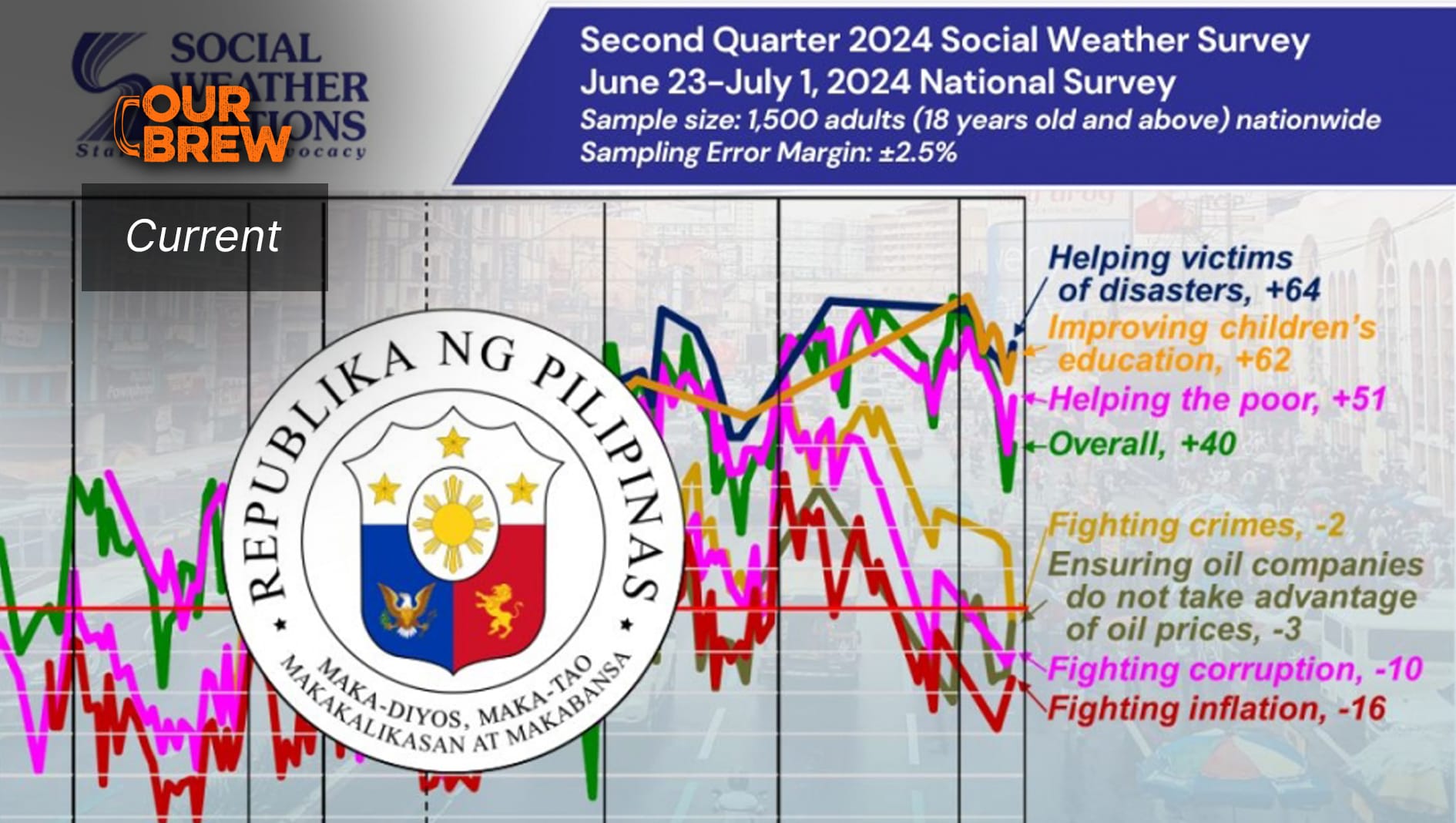 Social Weather Report | Net Satisfaction with the Marcos Jr. Administration at +40, up from +29 in March 2024