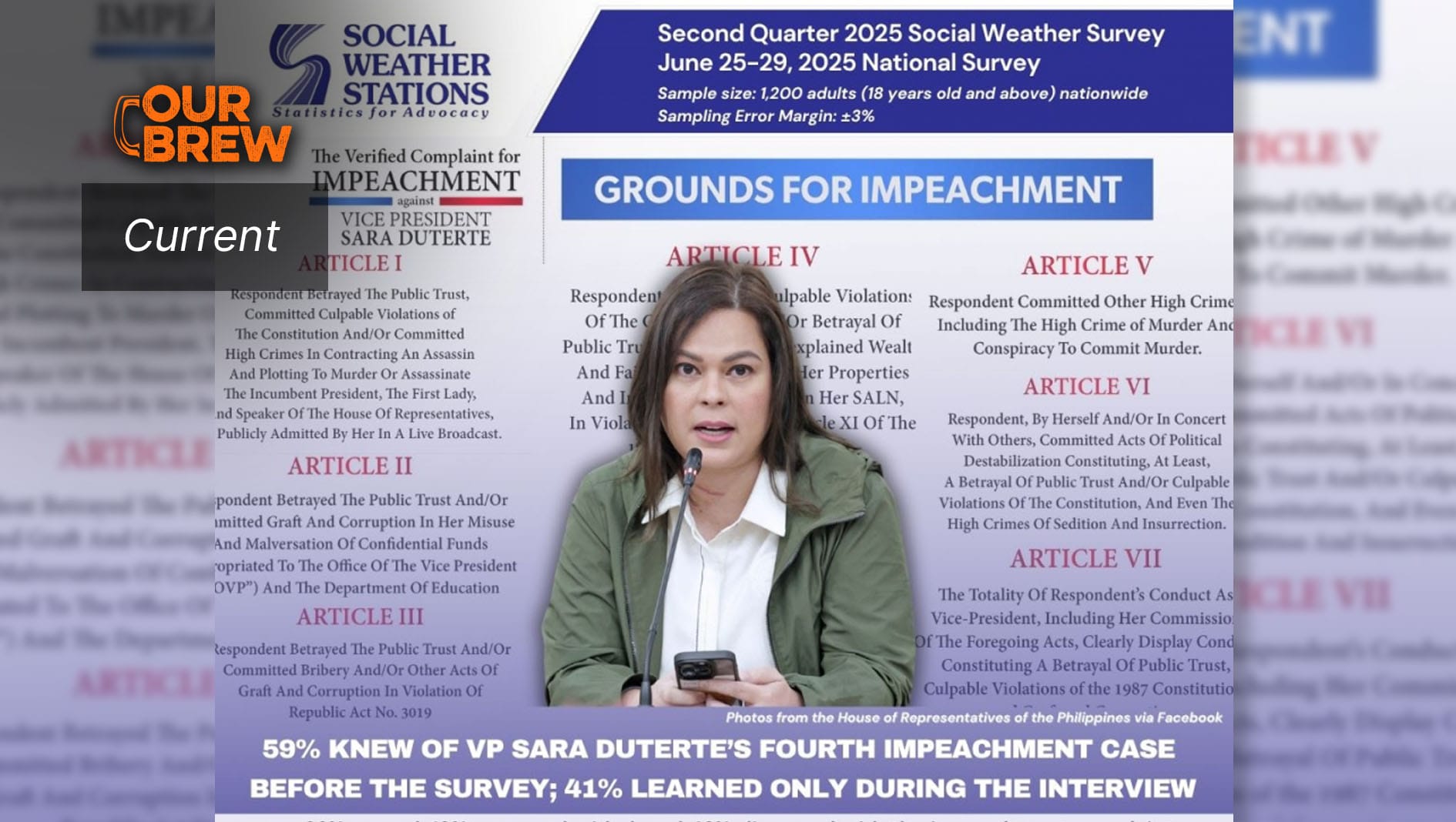Social Weather Report | 59% Knew of VP Sara Duterte’s Fourth Impeachment Case Before the Survey; 41% Learned Only During the Interview