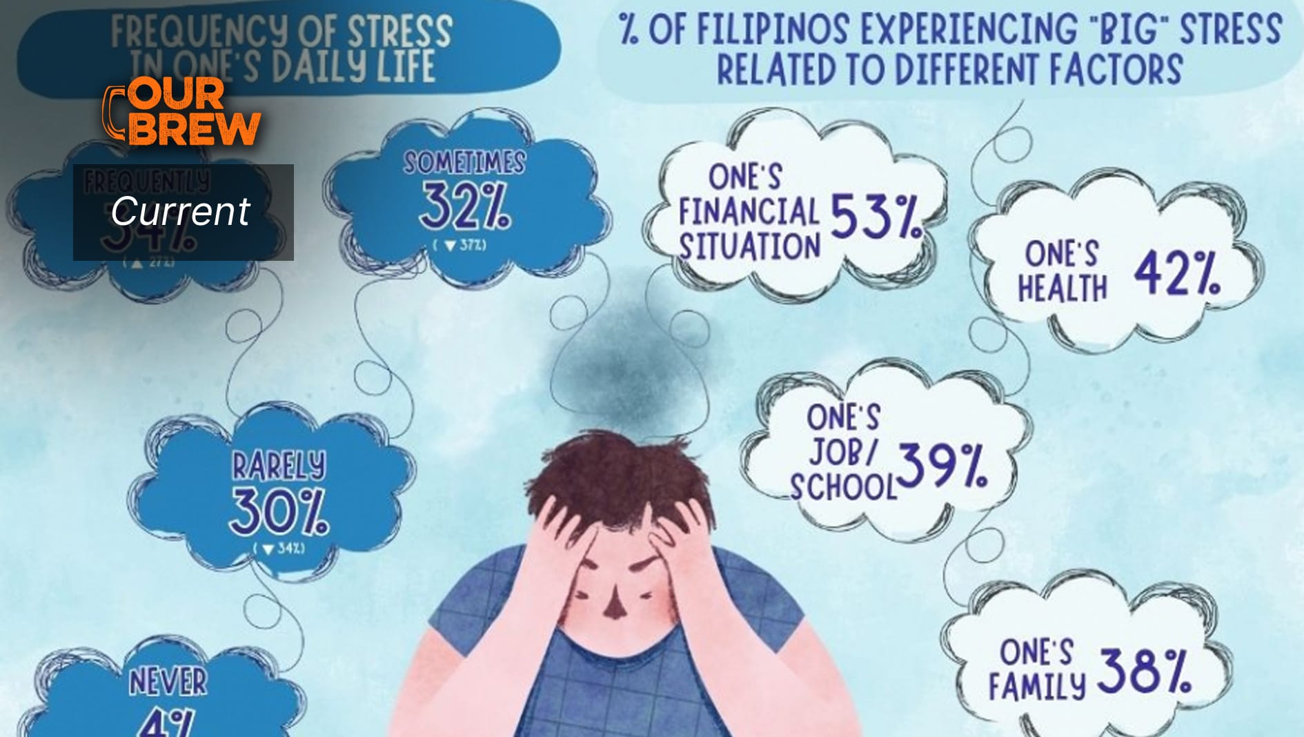 Social Weather Report | 34% of Adult Filipinos Stressed “Frequently” in Daily Life, Up From 27% in December 2019