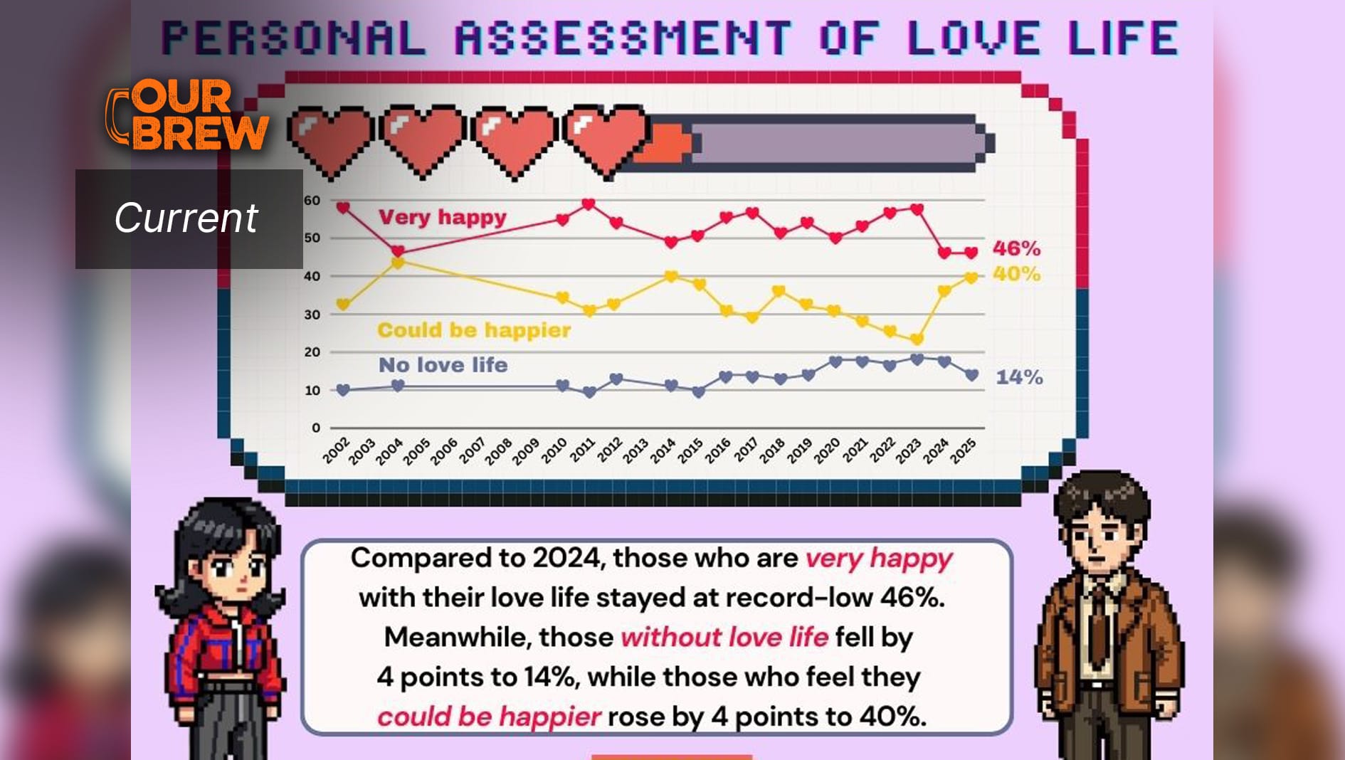 ‘Record-low’ 46% of Filipino Adults ‘Very Happy’ With Love Life - SWS