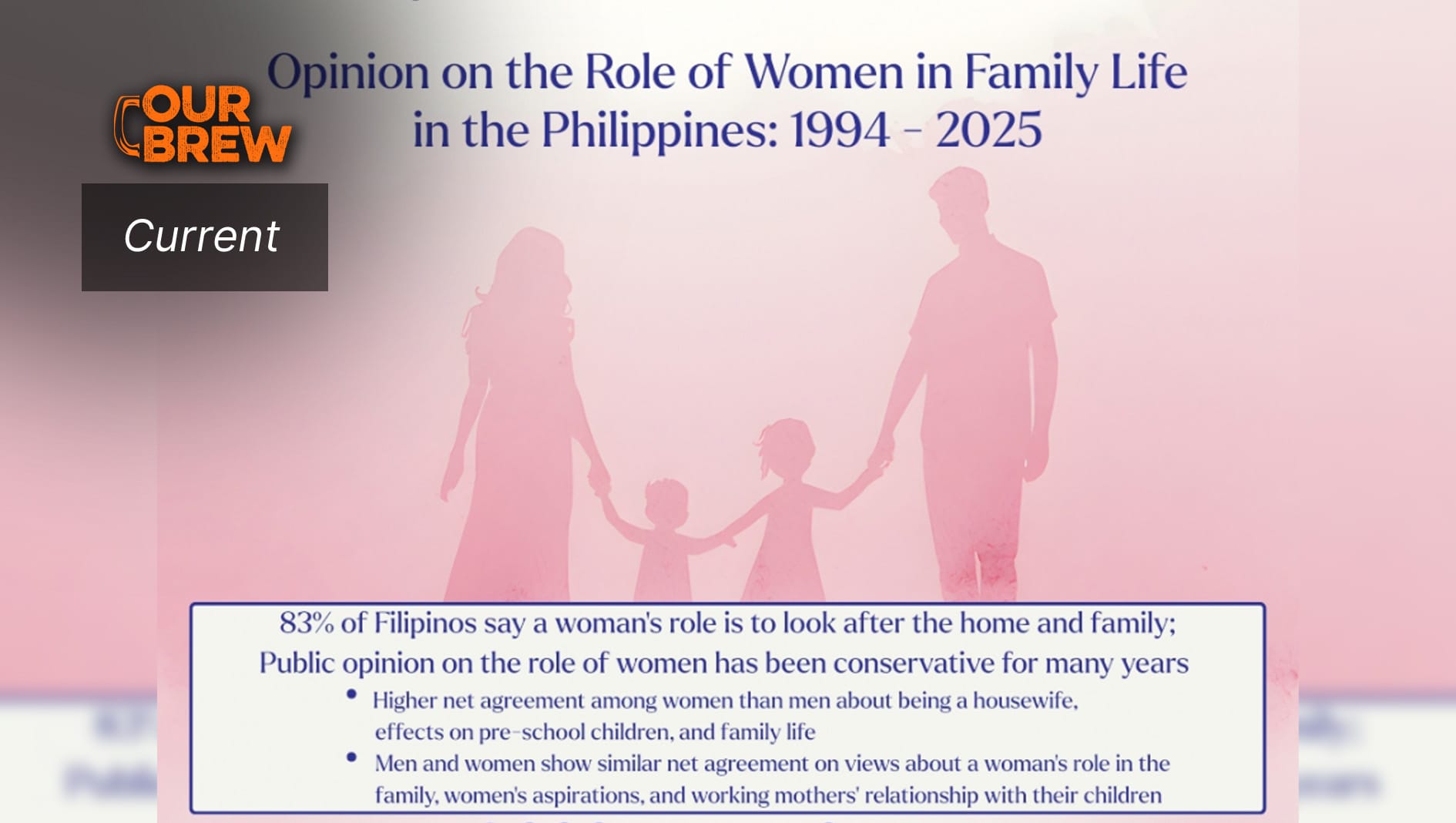 Social Weather Report | 83% of Filipinos say a woman’s role is to look after the home and family; Public opinion on the role of women has been conservative for many years